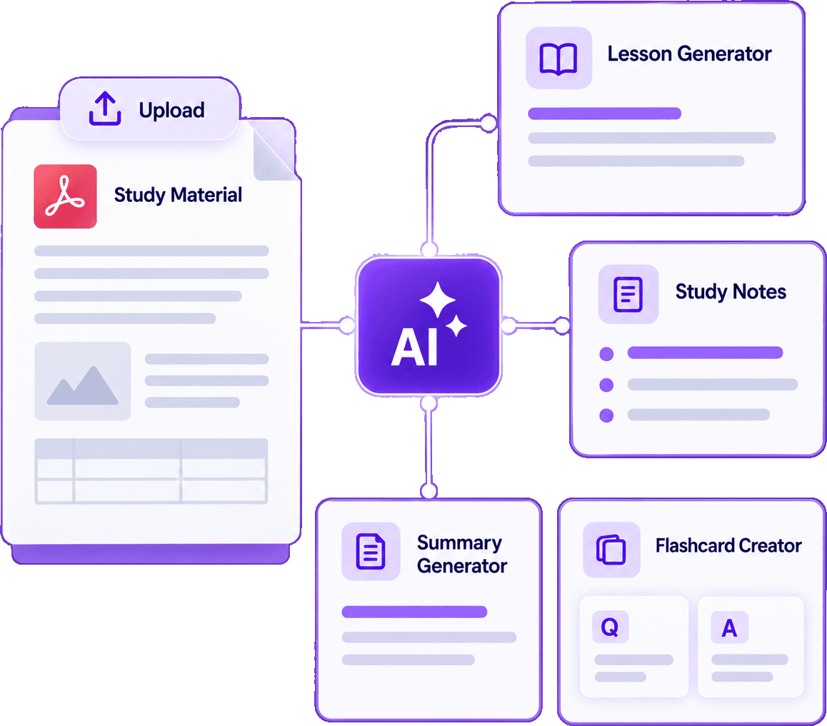 Study material uploaded and transformed into lessons, notes and flashcards by AI